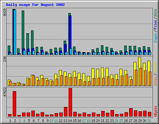 Daily usage for August 2002