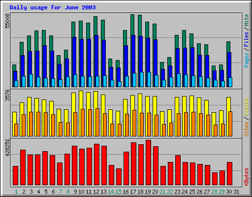 Daily usage for June 2003