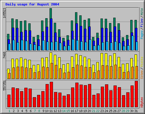 Daily usage for August 2004