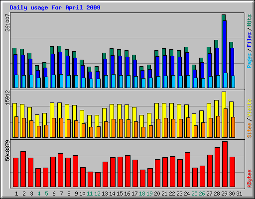 Daily usage for April 2009