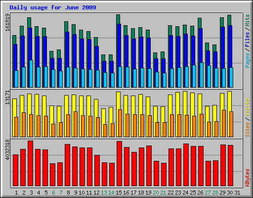 Daily usage for June 2009