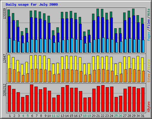 Daily usage for July 2009