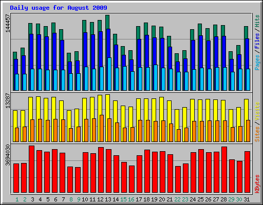 Daily usage for August 2009