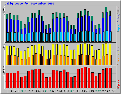 Daily usage for September 2009