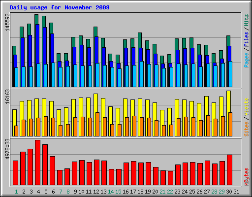 Daily usage for November 2009