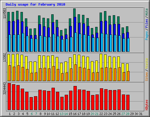 Daily usage for February 2010