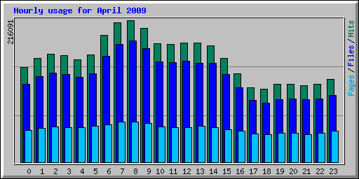 Hourly usage for April 2009