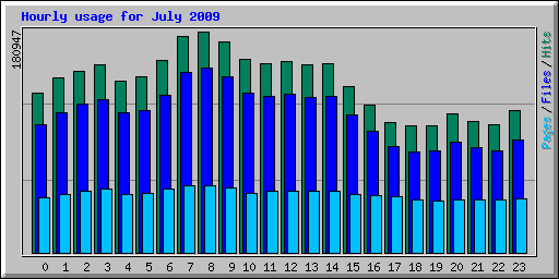 Hourly usage for July 2009