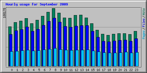 Hourly usage for September 2009