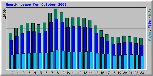 Hourly usage for October 2009