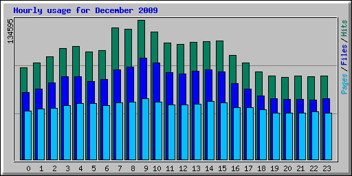 Hourly usage for December 2009