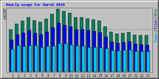 Hourly usage for March 2010