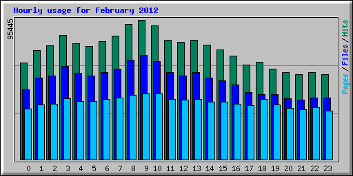 Hourly usage for February 2012