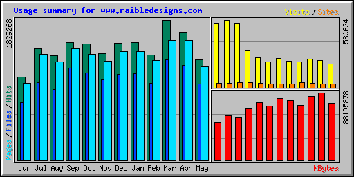 Usage summary for www.raibledesigns.com